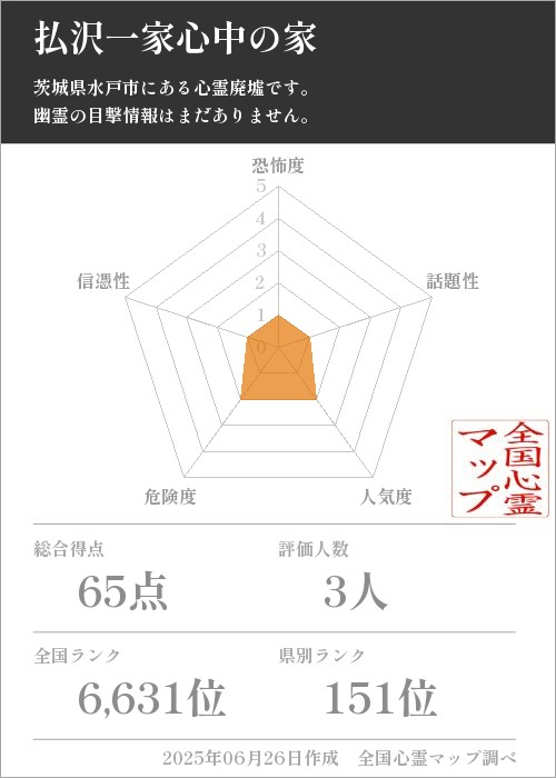 払沢一家心中の家を5軸（恐怖度・話題性・人気度・危険度・信憑性）で比較した五角チャート