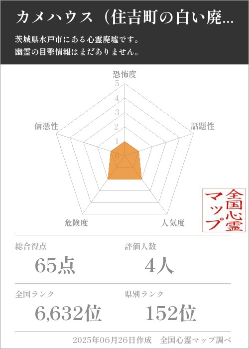 カメハウス（住吉町の白い廃屋）を5軸（恐怖度・話題性・人気度・危険度・信憑性）で比較した五角チャート