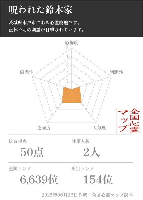 呪われた鈴木家を5軸（恐怖度・話題性・人気度・危険度・信憑性）で比較した五角チャート