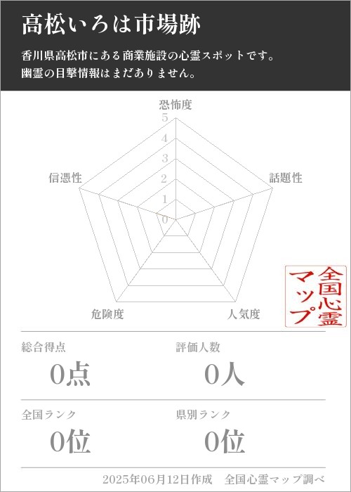 高松いろは市場跡を5軸（恐怖度・話題性・人気度・危険度・信憑性）で比較した五角チャート