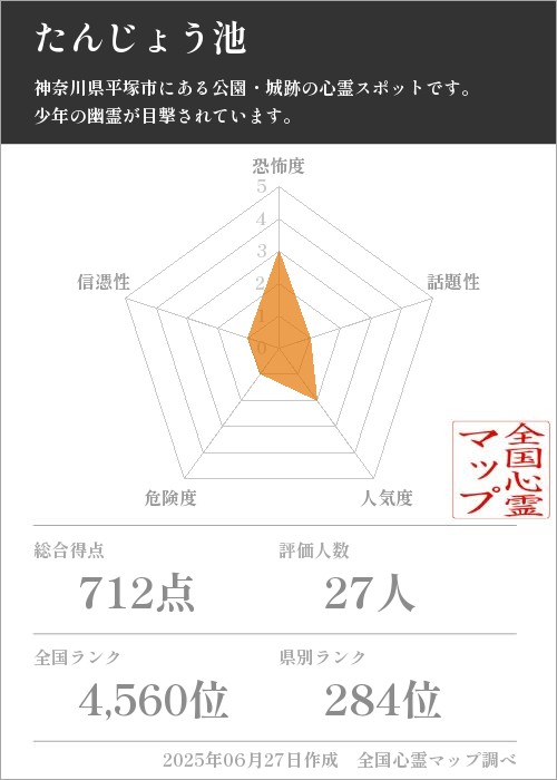 たんじょう池を5軸（恐怖度・話題性・人気度・危険度・信憑性）で比較した五角チャート