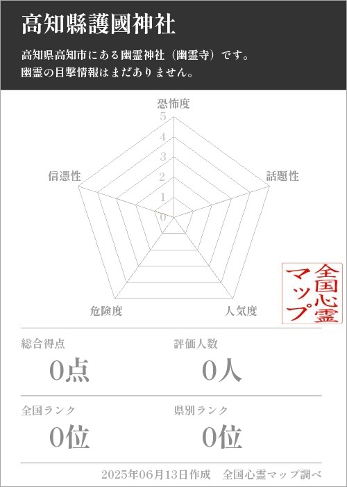 高知縣護國神社を5軸（恐怖度・話題性・人気度・危険度・信憑性）で比較した五角チャート