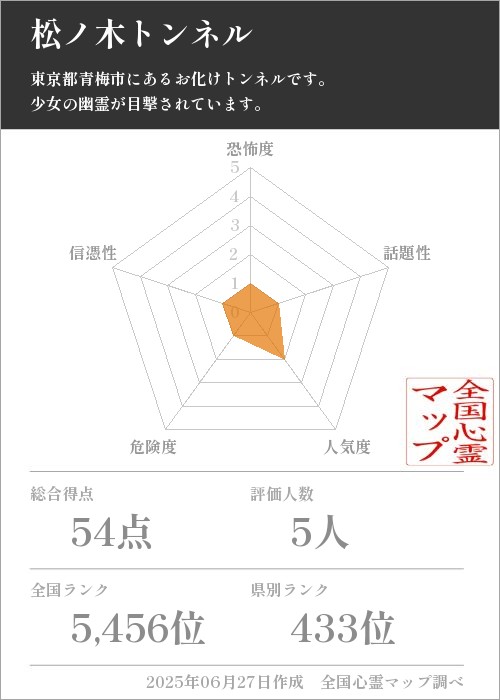 松ノ木トンネルを5軸（恐怖度・話題性・人気度・危険度・信憑性）で比較した五角チャート