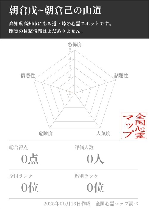 朝倉戊~朝倉己の山道を5軸（恐怖度・話題性・人気度・危険度・信憑性）で比較した五角チャート