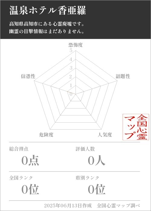 温泉ホテル香亜羅を5軸（恐怖度・話題性・人気度・危険度・信憑性）で比較した五角チャート