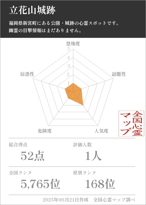 立花山城跡を5軸（恐怖度・話題性・人気度・危険度・信憑性）で比較した五角チャート