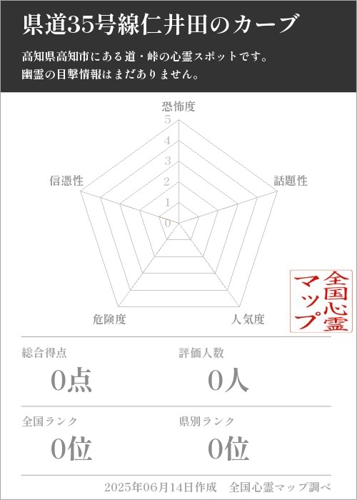 県道35号線仁井田のカーブを5軸（恐怖度・話題性・人気度・危険度・信憑性）で比較した五角チャート