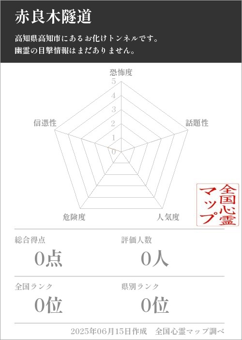 赤良木隧道を5軸（恐怖度・話題性・人気度・危険度・信憑性）で比較した五角チャート