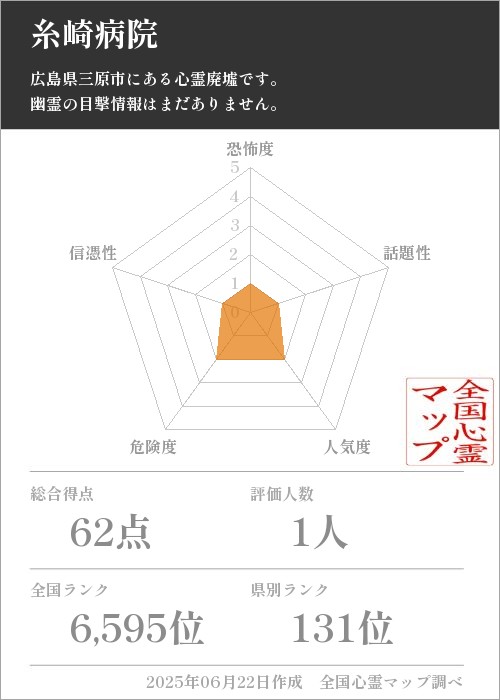 糸崎病院を5軸（恐怖度・話題性・人気度・危険度・信憑性）で比較した五角チャート