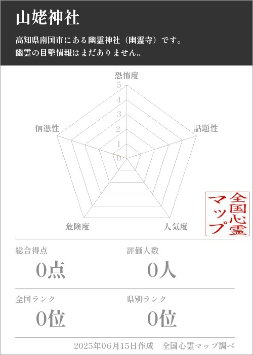 山姥神社を5軸（恐怖度・話題性・人気度・危険度・信憑性）で比較した五角チャート