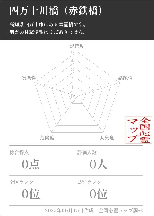 四万十川橋（赤鉄橋）を5軸（恐怖度・話題性・人気度・危険度・信憑性）で比較した五角チャート