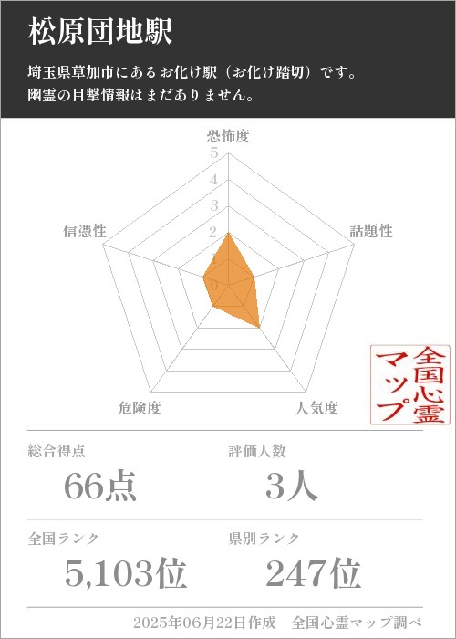松原団地駅を5軸（恐怖度・話題性・人気度・危険度・信憑性）で比較した五角チャート