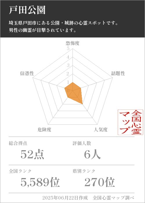 戸田公園を5軸（恐怖度・話題性・人気度・危険度・信憑性）で比較した五角チャート