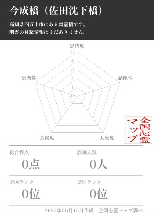 今成橋（佐田沈下橋）を5軸（恐怖度・話題性・人気度・危険度・信憑性）で比較した五角チャート