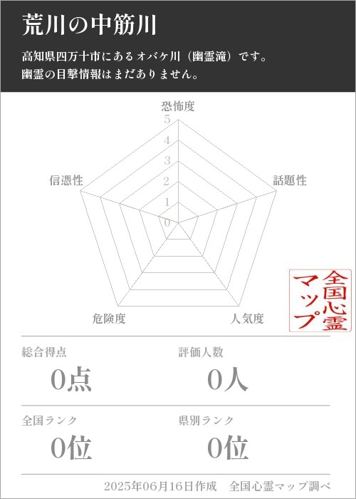 荒川の中筋川を5軸（恐怖度・話題性・人気度・危険度・信憑性）で比較した五角チャート