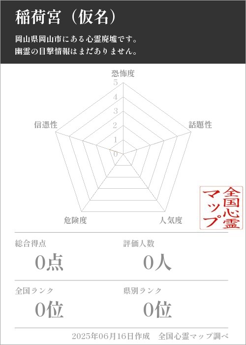 稲荷宮（仮名）を5軸（恐怖度・話題性・人気度・危険度・信憑性）で比較した五角チャート