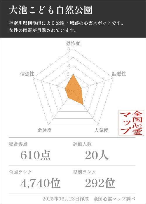 大池こども自然公園を5軸（恐怖度・話題性・人気度・危険度・信憑性）で比較した五角チャート