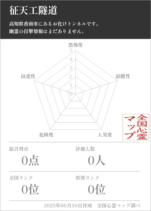 征天工隧道を5軸（恐怖度・話題性・人気度・危険度・信憑性）で比較した五角チャート