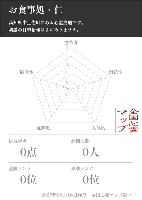 お食事処・仁を5軸（恐怖度・話題性・人気度・危険度・信憑性）で比較した五角チャート