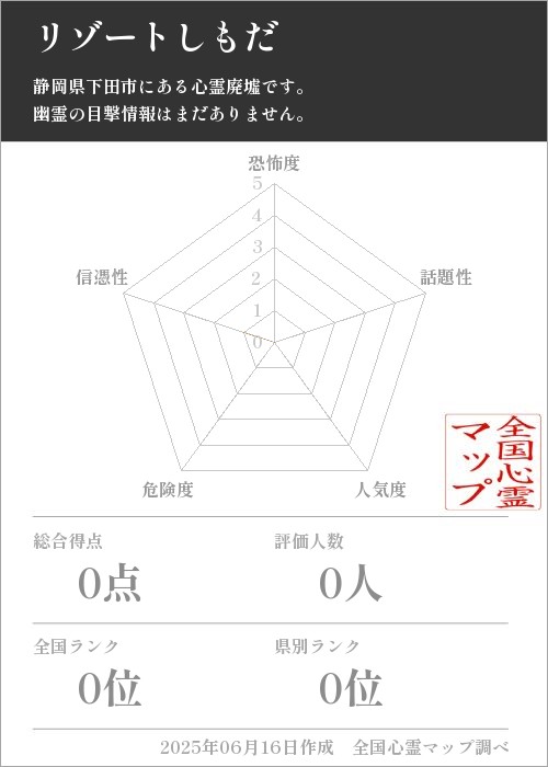 リゾートしもだを5軸（恐怖度・話題性・人気度・危険度・信憑性）で比較した五角チャート