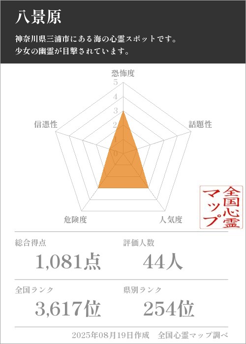 八景原を5軸（恐怖度・話題性・人気度・危険度・信憑性）で比較した五角チャート