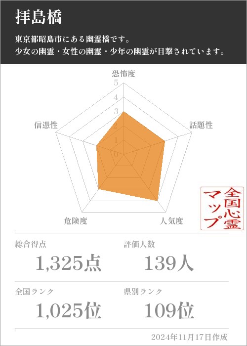 拝島橋の基本情報画像