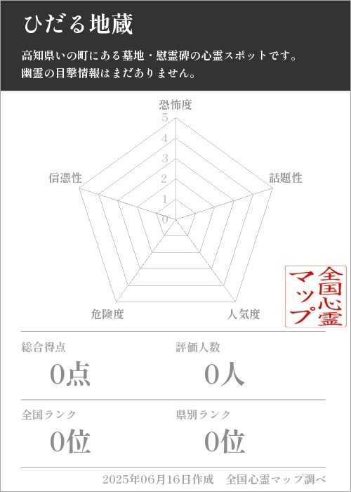 ひだる地蔵を5軸（恐怖度・話題性・人気度・危険度・信憑性）で比較した五角チャート