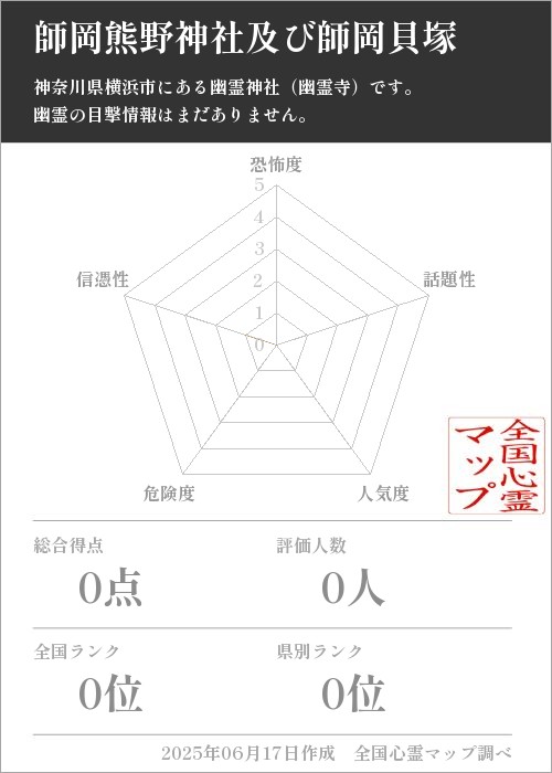 師岡熊野神社及び師岡貝塚を5軸（恐怖度・話題性・人気度・危険度・信憑性）で比較した五角チャート