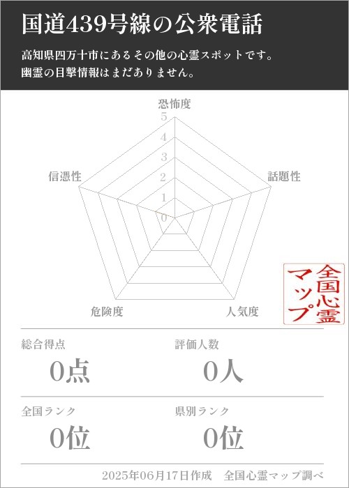 国道439号線の公衆電話を5軸（恐怖度・話題性・人気度・危険度・信憑性）で比較した五角チャート