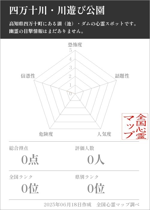 四万十川・川遊び公園を5軸（恐怖度・話題性・人気度・危険度・信憑性）で比較した五角チャート