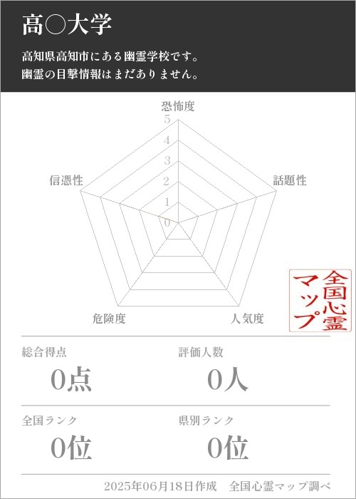 高○大学を5軸（恐怖度・話題性・人気度・危険度・信憑性）で比較した五角チャート