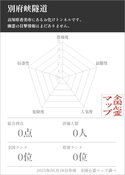 別府峡隧道を5軸（恐怖度・話題性・人気度・危険度・信憑性）で比較した五角チャート