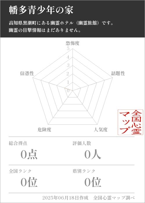 幡多青少年の家を5軸（恐怖度・話題性・人気度・危険度・信憑性）で比較した五角チャート