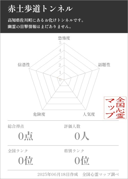 赤土歩道トンネルを5軸（恐怖度・話題性・人気度・危険度・信憑性）で比較した五角チャート