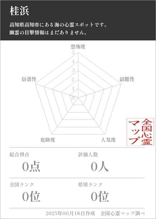 桂浜を5軸（恐怖度・話題性・人気度・危険度・信憑性）で比較した五角チャート