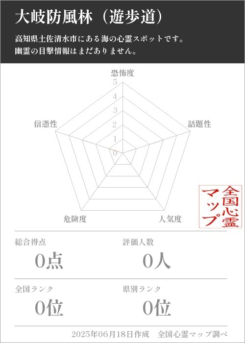 大岐防風林（遊歩道）を5軸（恐怖度・話題性・人気度・危険度・信憑性）で比較した五角チャート