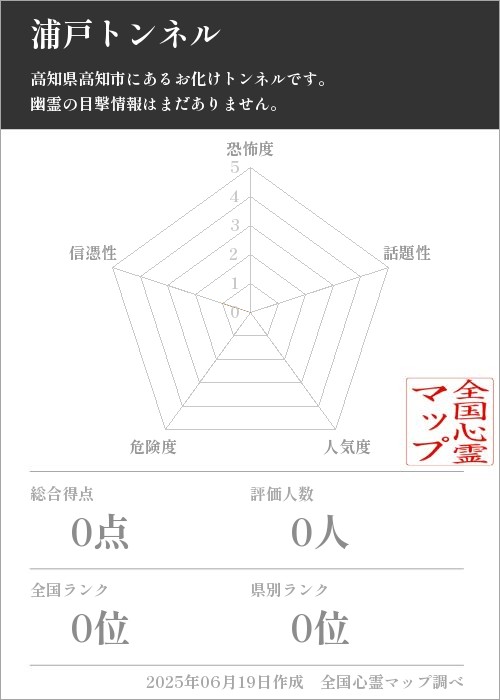 浦戸トンネルを5軸（恐怖度・話題性・人気度・危険度・信憑性）で比較した五角チャート
