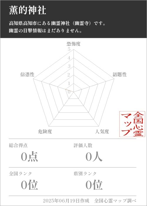 薫的神社を5軸（恐怖度・話題性・人気度・危険度・信憑性）で比較した五角チャート