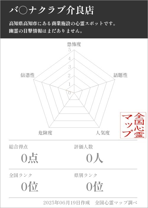 バ○ナクラブ介良店を5軸（恐怖度・話題性・人気度・危険度・信憑性）で比較した五角チャート