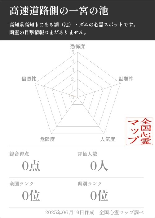 高速道路側の一宮の池を5軸（恐怖度・話題性・人気度・危険度・信憑性）で比較した五角チャート