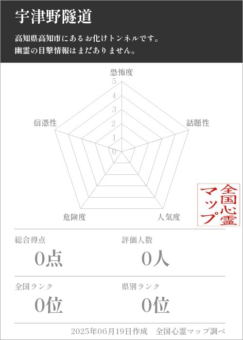 宇津野隧道を5軸（恐怖度・話題性・人気度・危険度・信憑性）で比較した五角チャート