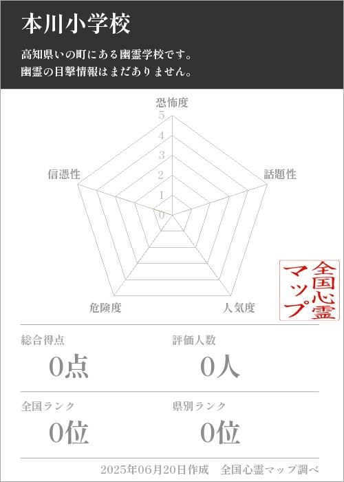 本川小学校を5軸（恐怖度・話題性・人気度・危険度・信憑性）で比較した五角チャート