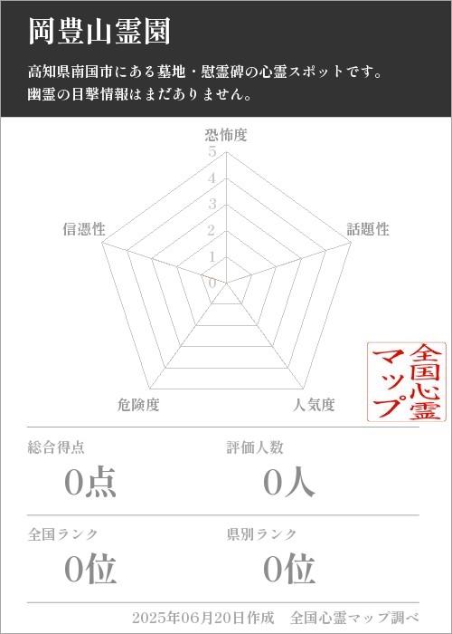 岡豊山霊園を5軸（恐怖度・話題性・人気度・危険度・信憑性）で比較した五角チャート