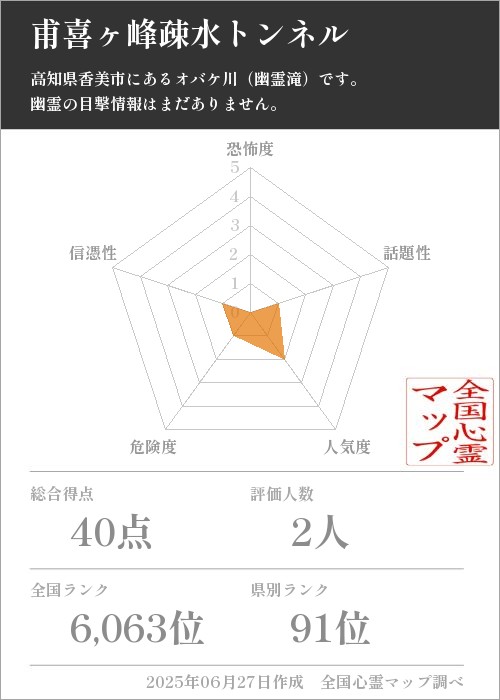 甫喜ヶ峰疎水トンネルを5軸（恐怖度・話題性・人気度・危険度・信憑性）で比較した五角チャート