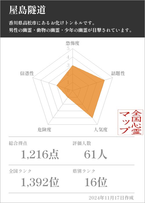 屋島隧道の基本情報画像