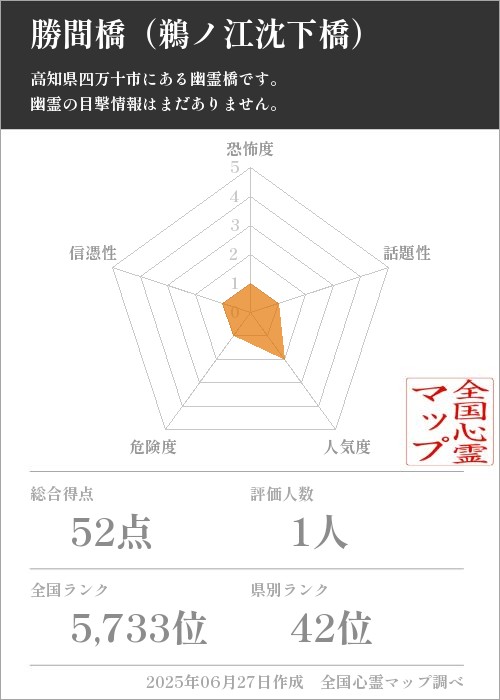 勝間橋（鵜ノ江沈下橋）を5軸（恐怖度・話題性・人気度・危険度・信憑性）で比較した五角チャート