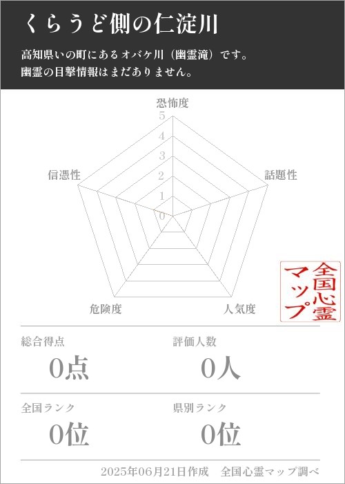 くらうど側の仁淀川を5軸（恐怖度・話題性・人気度・危険度・信憑性）で比較した五角チャート