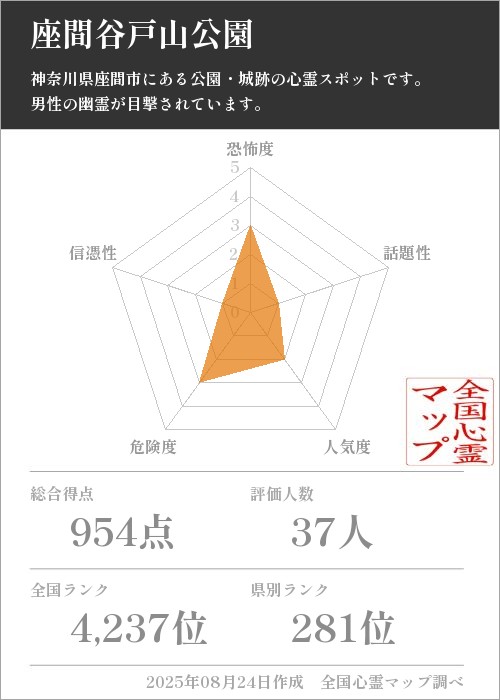 座間谷戸山公園を5軸（恐怖度・話題性・人気度・危険度・信憑性）で比較した五角チャート