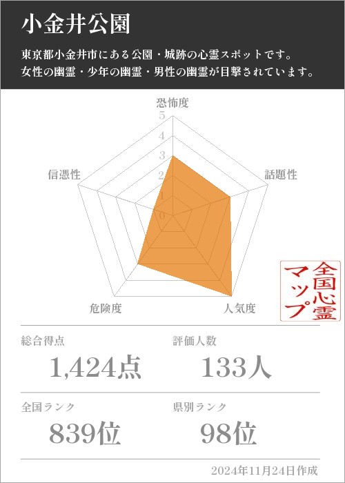 小金井公園の基本情報画像