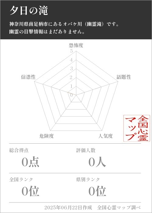 夕日の滝を5軸（恐怖度・話題性・人気度・危険度・信憑性）で比較した五角チャート